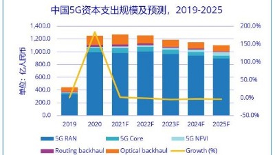 5G主設備三期招標“量增價減” 中國5G建設呈現(xiàn)三大變化